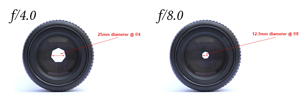 f/4 is two stops larger than f/8