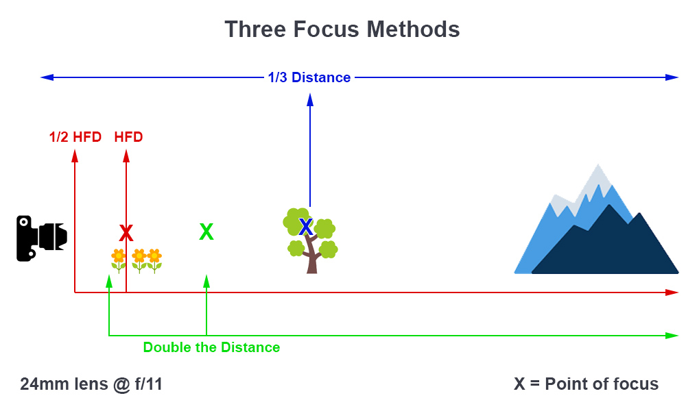 Three focus methods
